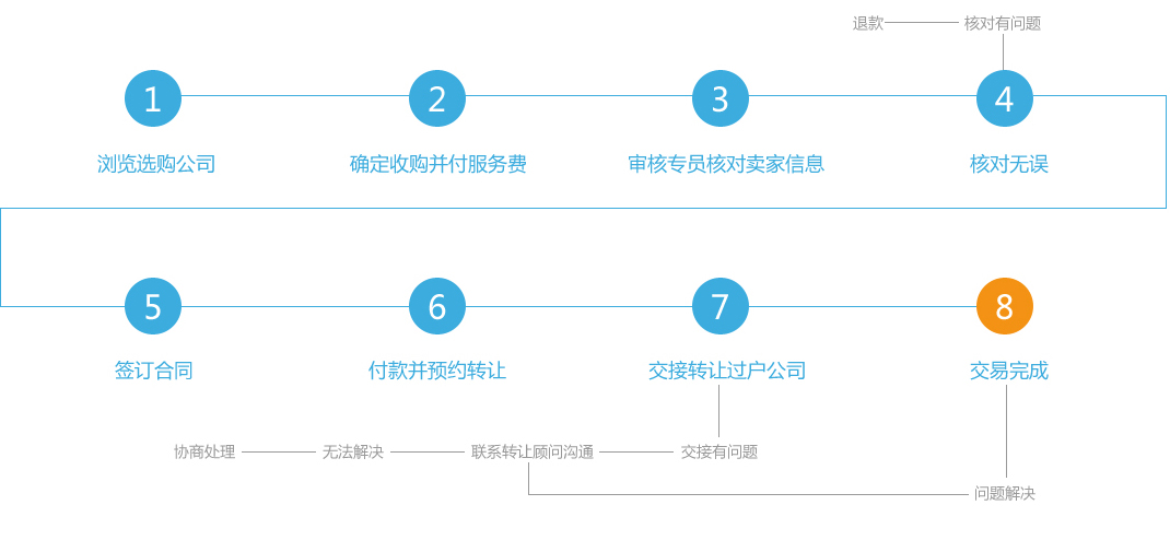 保險經(jīng)紀公司轉(zhuǎn)讓流程和收購要求是什么？